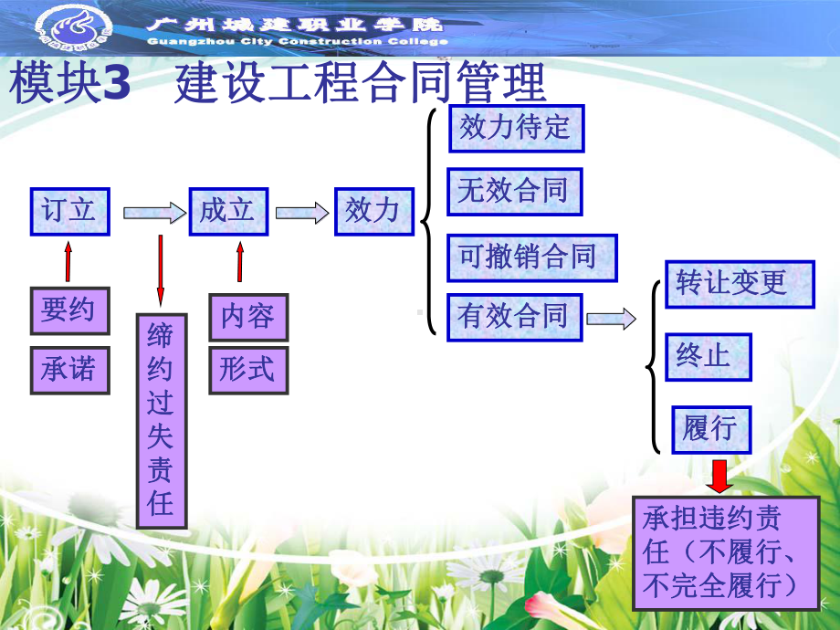 合同变更-公开课PPT课件.pptx_第2页