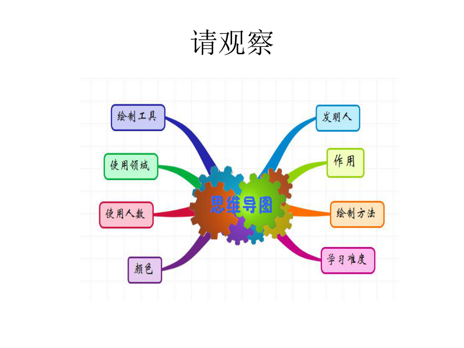 思维导图构思作文PPT课件.pptx_第3页