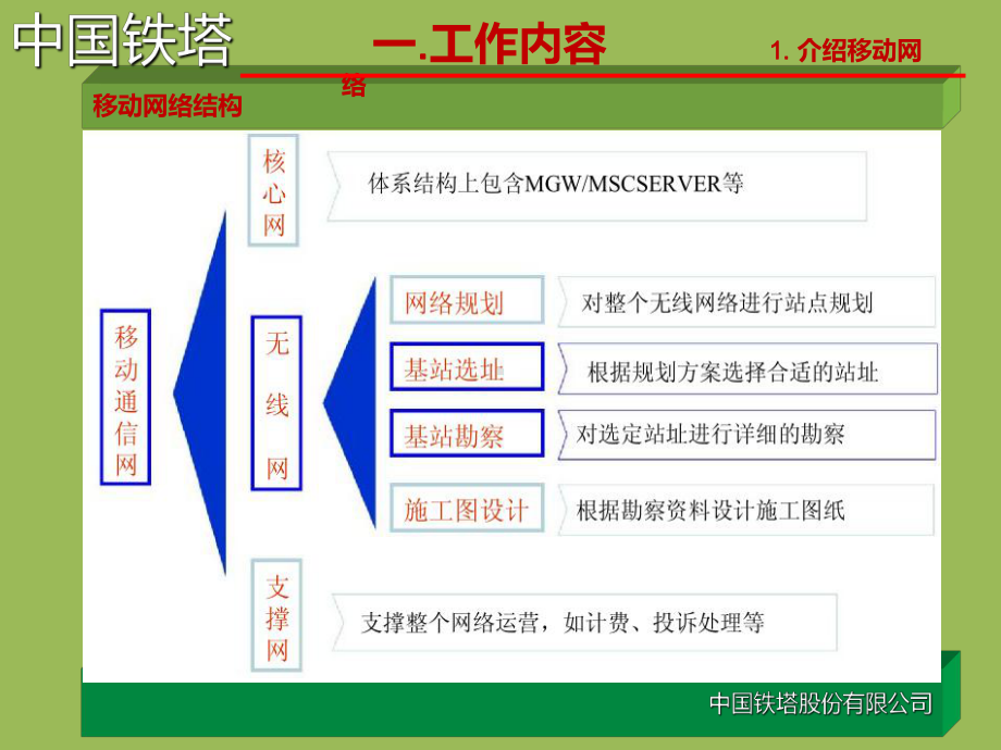 基站选址指导手册PPT课件.ppt_第3页