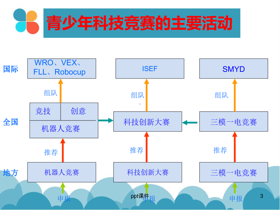 青少年科技创新大赛的辅导发明创新-ppt课件.ppt_第3页