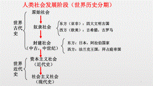 人类社会发展阶段(世界历史分期)PPT课件.ppt