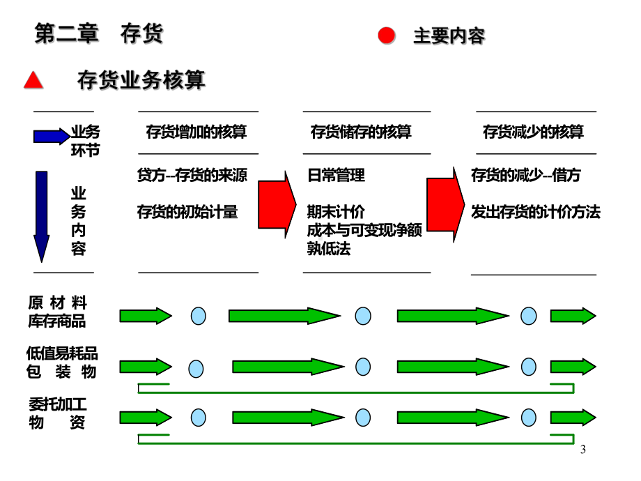 会计学-存货-ppt课件.ppt_第3页