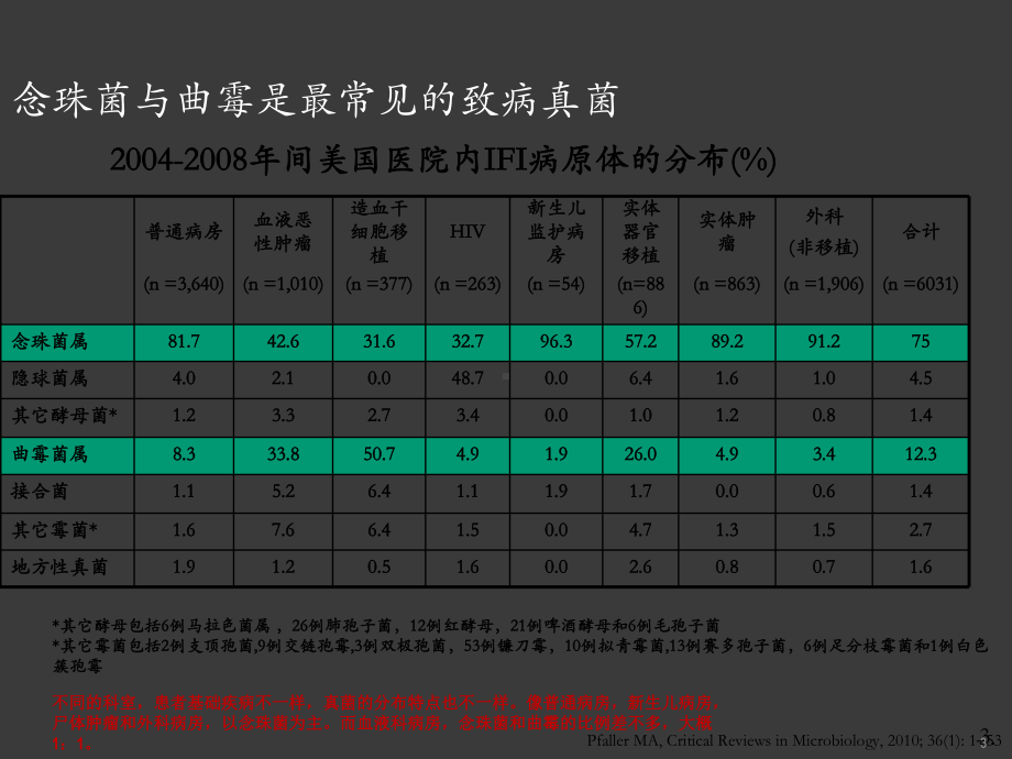 抗真菌药物的合理应用和指南解读ppt课件.ppt_第3页