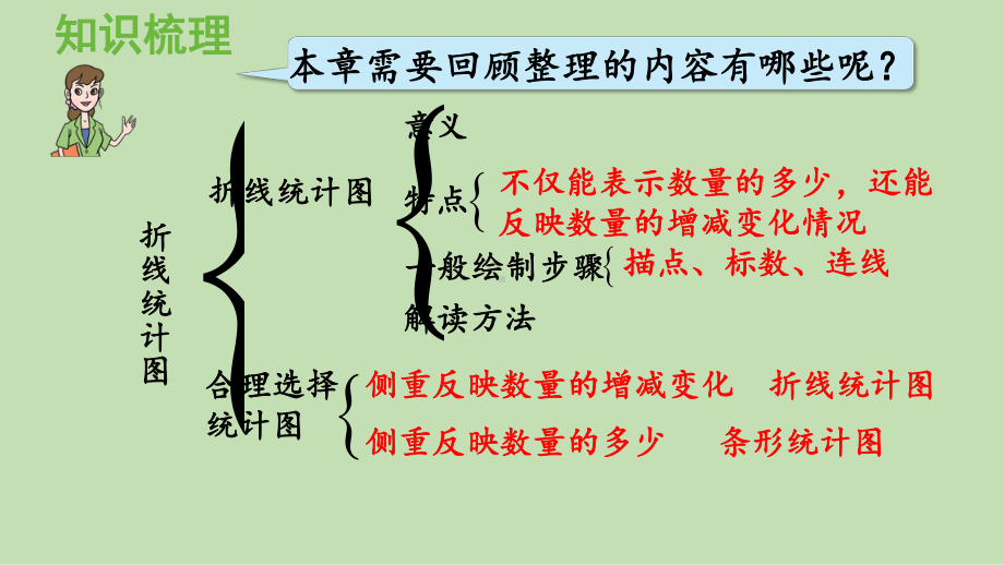 青岛版（六三制）五年级上册《数学》 七 绿色家园-折线统计图 回顾整理ppt课件.pptx_第2页