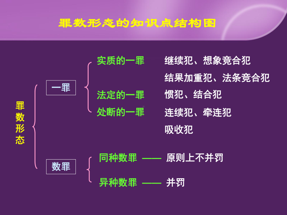 罪数形态课件.ppt_第2页