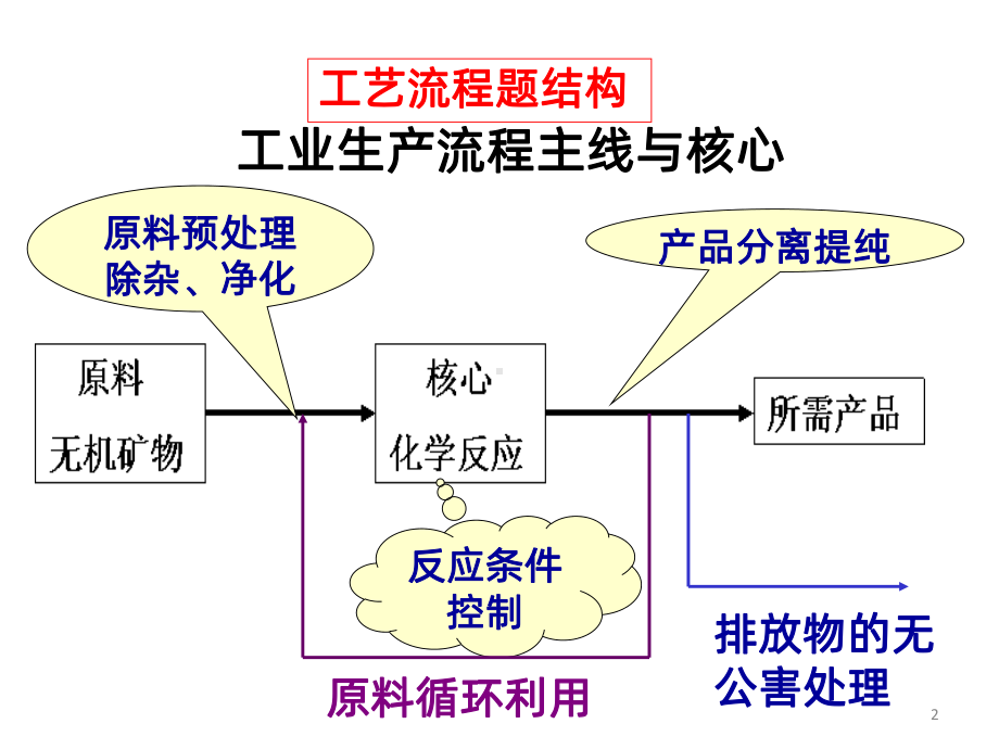 化学工艺流程题张PPT课件.ppt_第2页