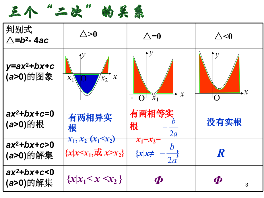 二次函数恒成立问题PPT课件.ppt_第3页