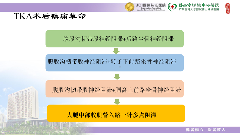 超声引导下大腿中部收肌管阻滞PPT课件.ppt_第2页