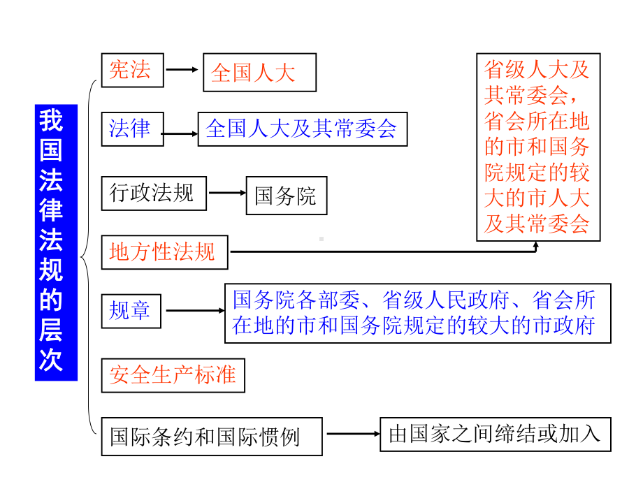 我国法律法规层次(课件).ppt_第2页