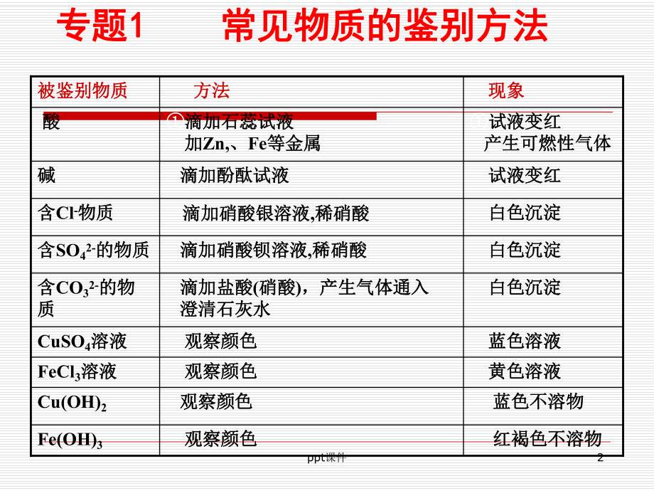 酸碱盐专题-ppt课件.ppt_第2页