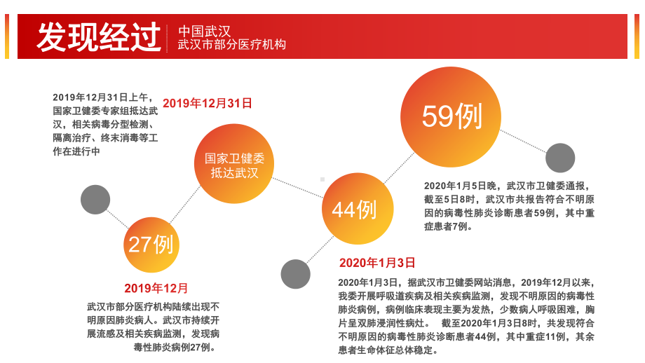 预防新型冠状病毒知识 (49).pptx_第3页