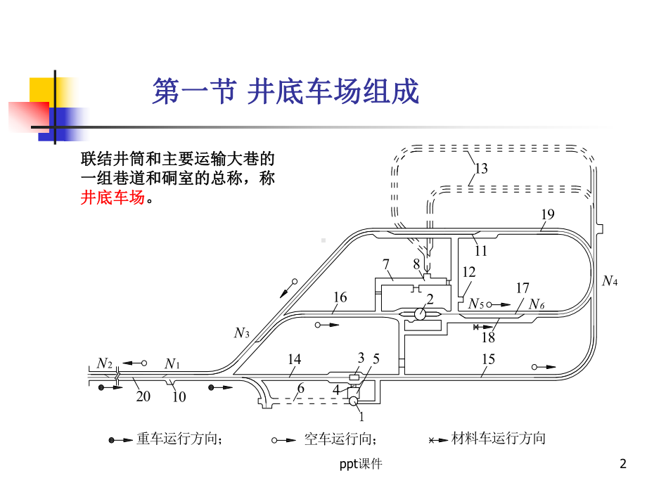 第三章井底车场车场-ppt课件.ppt_第2页