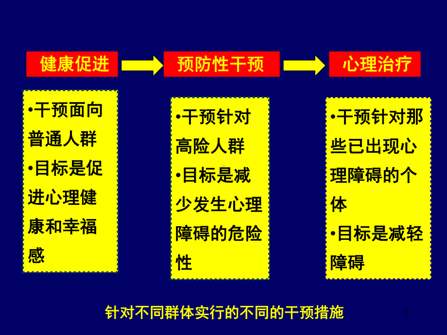 心理干预PPT课件.ppt_第2页