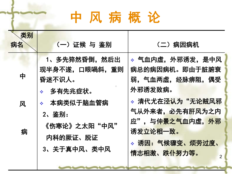 金匮要略PPT课件.ppt_第2页