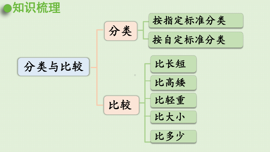 青岛版（六三制）一年级上册《数学》八雪山乐园—总复习分类与比较ppt课件.pptx_第2页