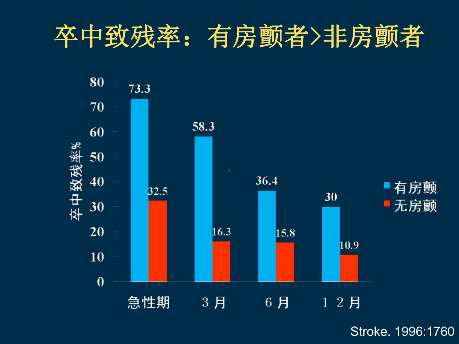 房颤抗凝PPT课件.ppt_第3页