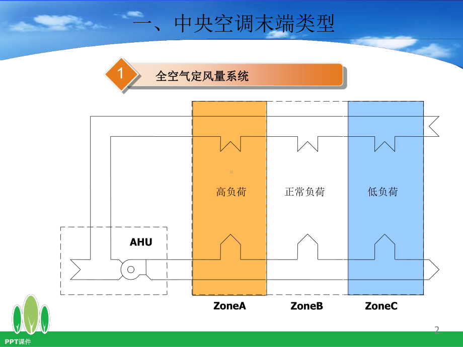 变风量空调系统VAV系统-ppt课件.ppt_第2页