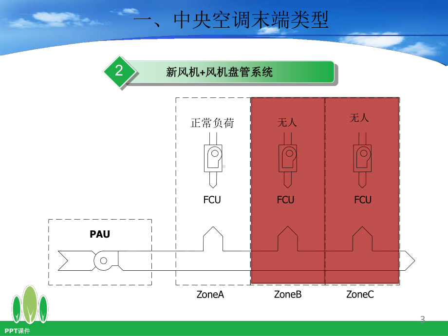 变风量空调系统VAV系统-ppt课件.ppt_第3页