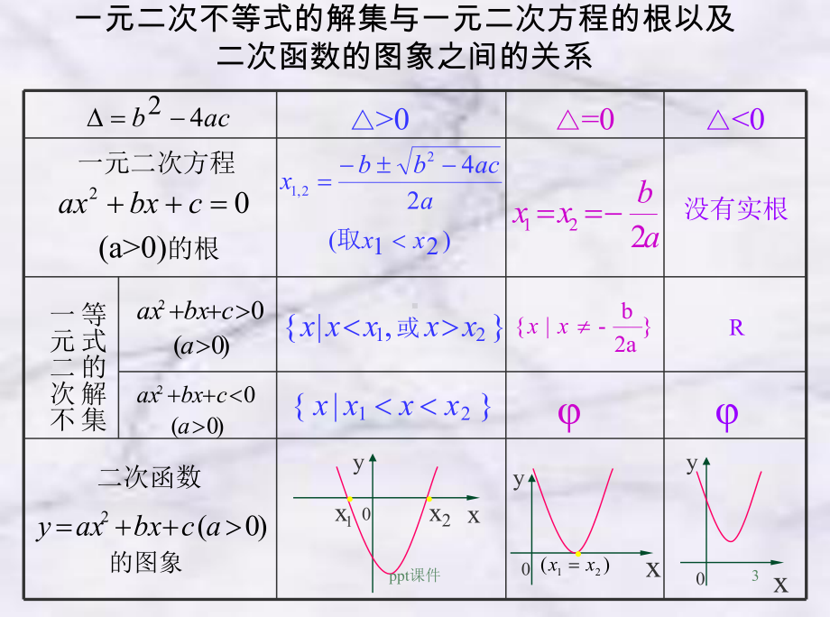 二次方程实根的分布-ppt课件.ppt_第3页