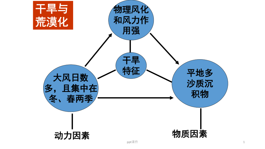 荒漠化红漠化石漠化-ppt课件.pptx_第1页