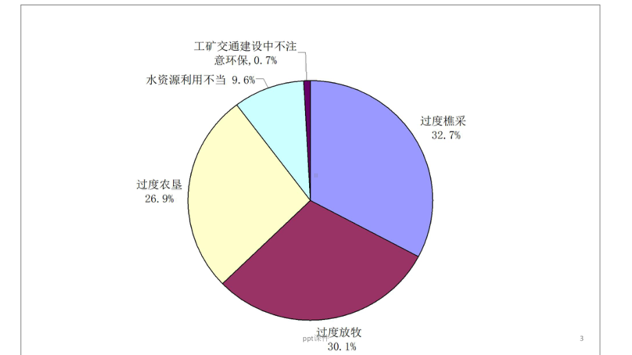 荒漠化红漠化石漠化-ppt课件.pptx_第3页