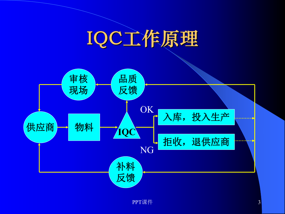 IQC来料检验培训(通用类)-ppt课件.ppt_第3页