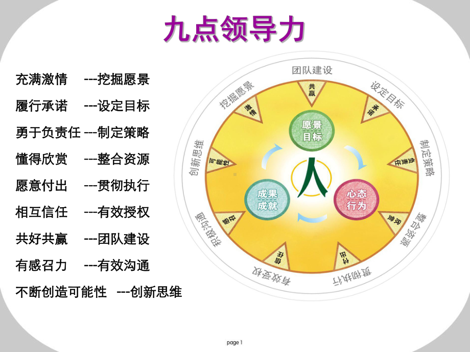 最新九点领导力培训教程PPT课件.pptx_第3页