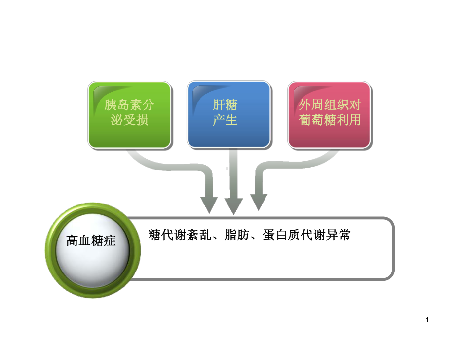 高血糖的产生机制PPT课件.ppt_第1页