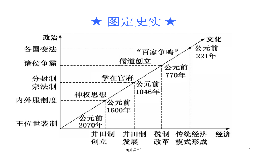 先秦时期的思想文化-ppt课件.ppt_第1页