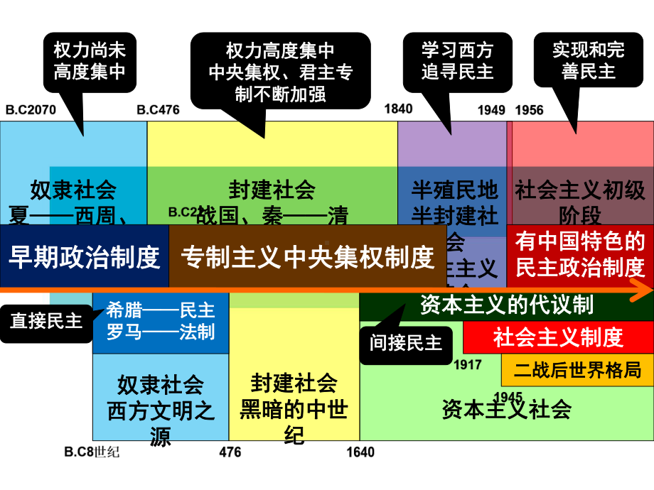 岳麓版高中历史必修一复习PPT课件.ppt_第1页