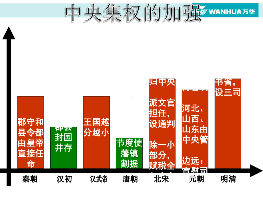 岳麓版高中历史必修一复习PPT课件.ppt_第3页