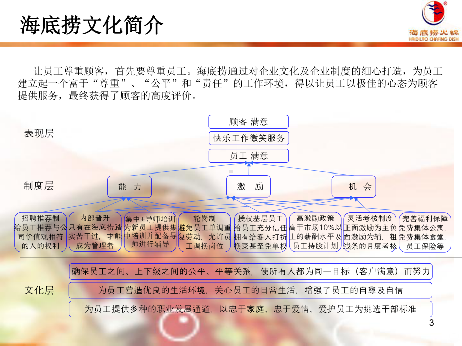 海底捞火锅企业文化PPT课件.ppt_第3页