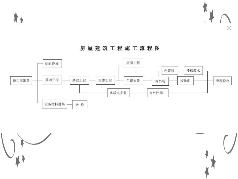 房建项目施工流程PPT课件.ppt_第2页