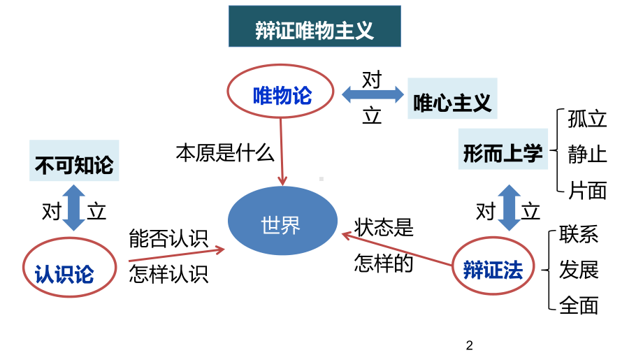 世界是普遍联系的-2020-ppt课件.pptx_第2页