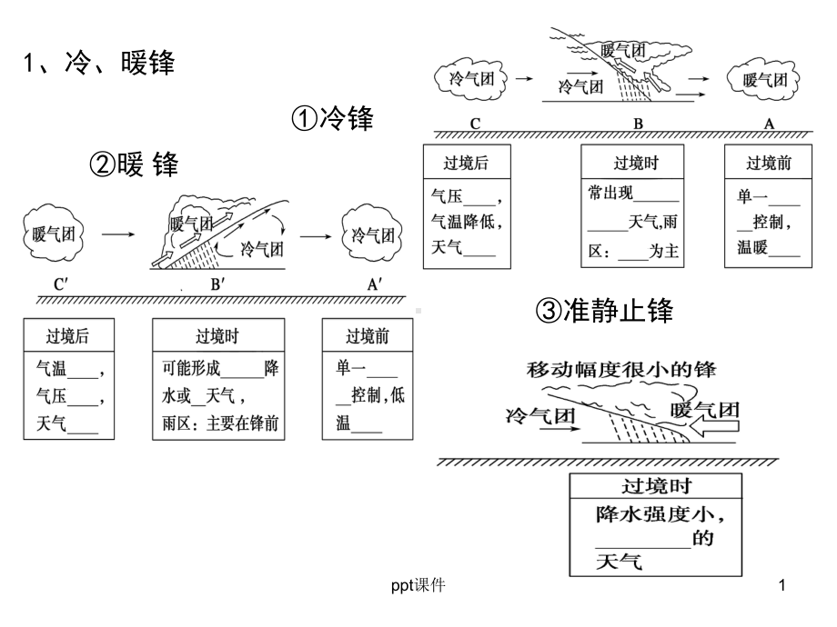 我国雨带推移规律和准静止锋-ppt课件.ppt_第1页