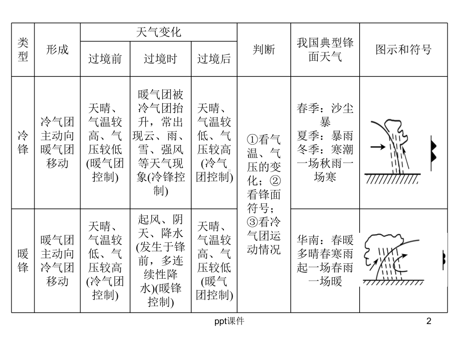 我国雨带推移规律和准静止锋-ppt课件.ppt_第2页