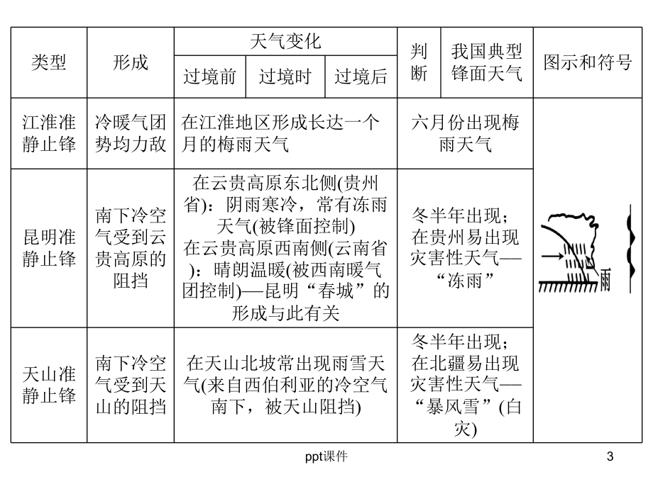 我国雨带推移规律和准静止锋-ppt课件.ppt_第3页