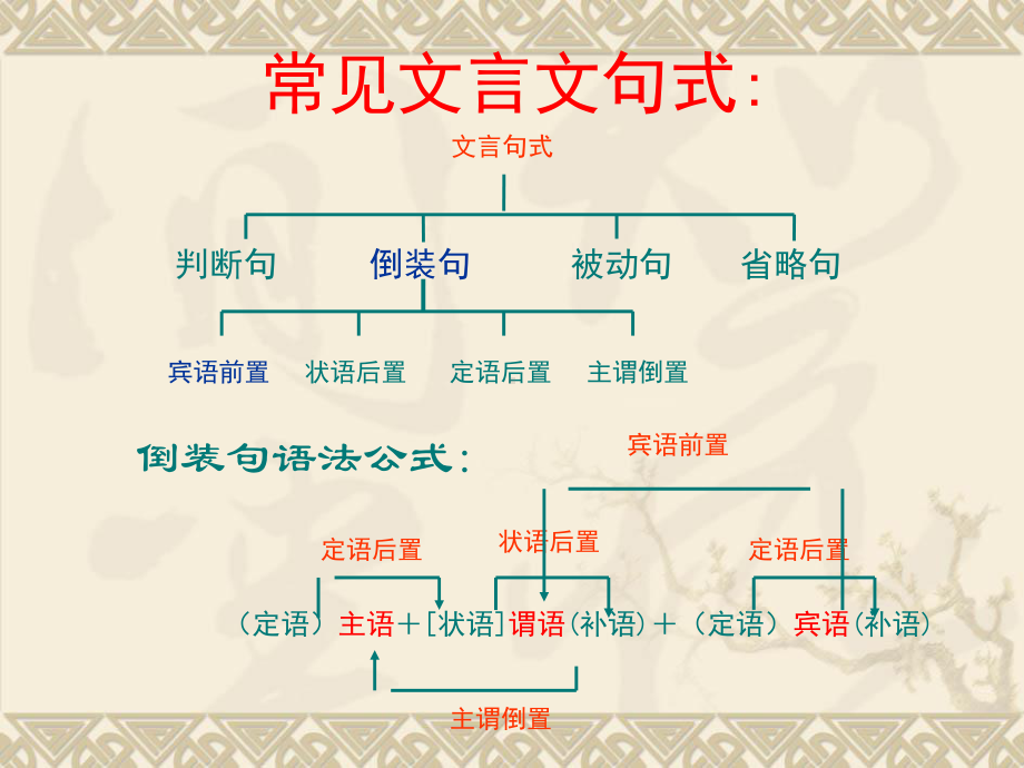 文言文句式例PPT课件.ppt_第3页