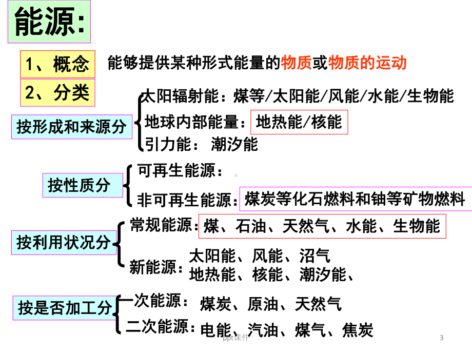 能源资源的开发-ppt课件.ppt_第3页