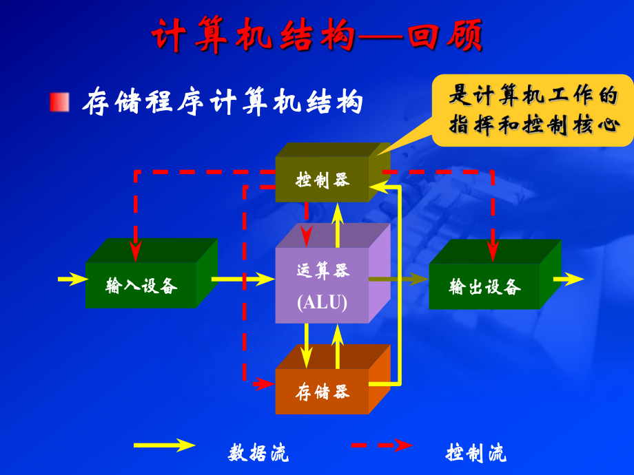 控制器-ppt课件.ppt_第3页