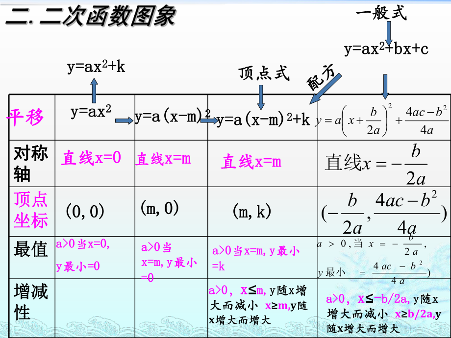 人教版九级数学上册二次函数复习共张PPT课件.pptx_第3页