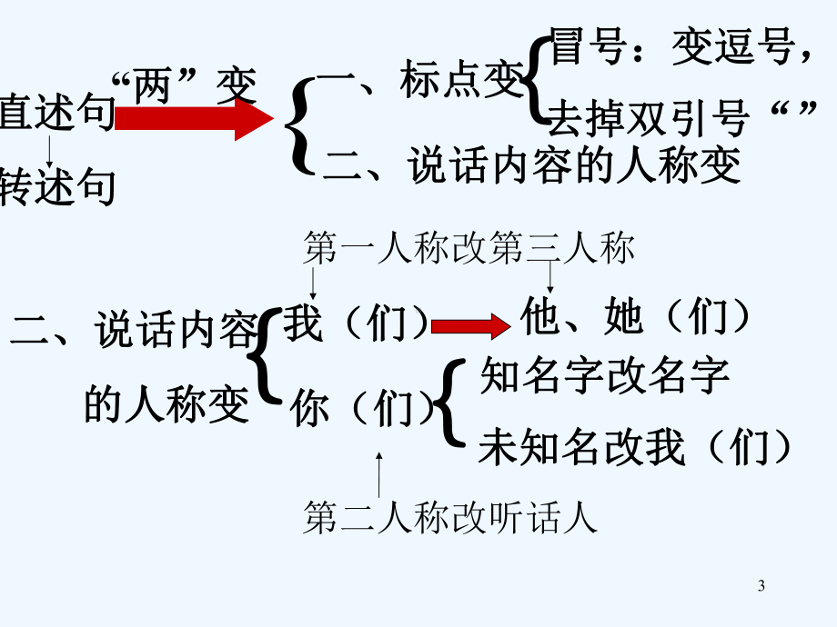 小学直述句改转述句总复习课件-PPT.ppt_第3页