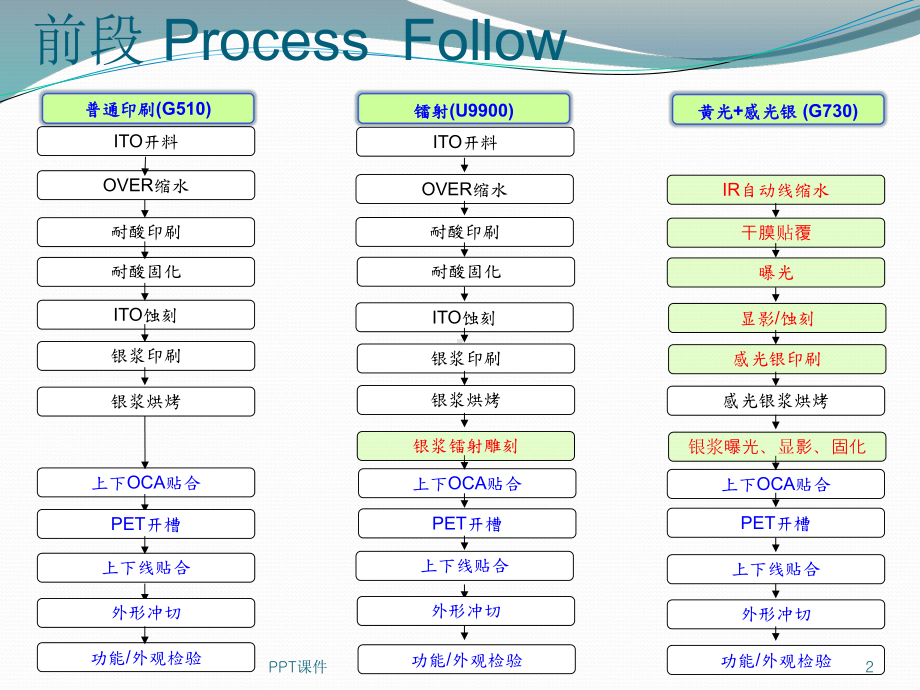 TP制程详细介绍-ppt课件.ppt_第2页