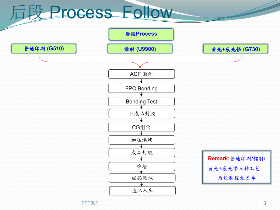 TP制程详细介绍-ppt课件.ppt_第3页