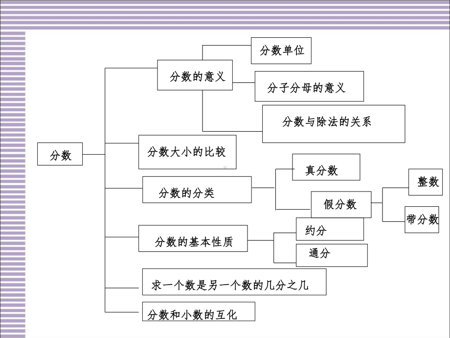 人教版五年级下册数学第四单元复习完整ppt课件.ppt_第2页