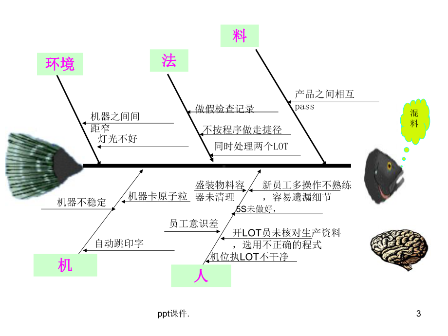 各种鱼骨图ppt课件.ppt_第3页