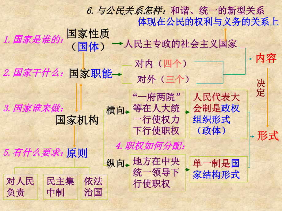 政治课件PPT课件.ppt_第3页