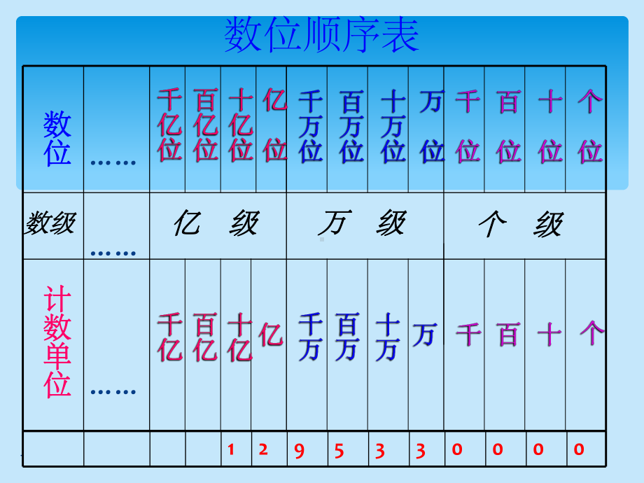 人教版小学数学四年级上册总复习精(1)ppt课件.ppt_第2页