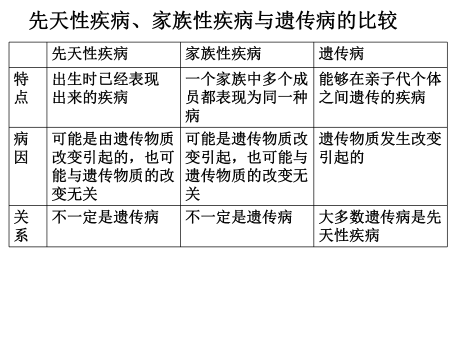 人类遗传病一轮复习PPT课件.ppt_第1页