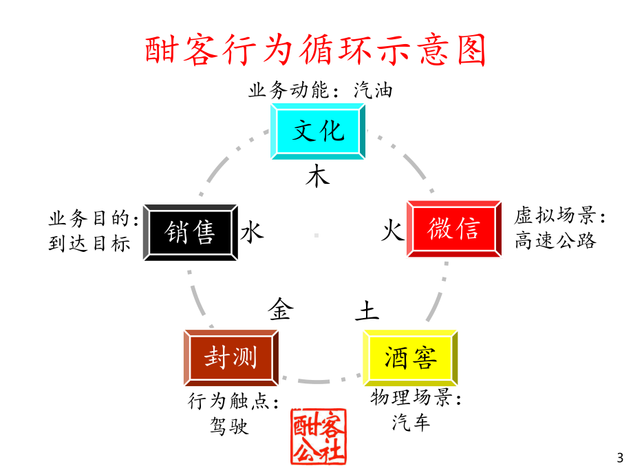 酣客微信运营-ppt课件.ppt_第3页